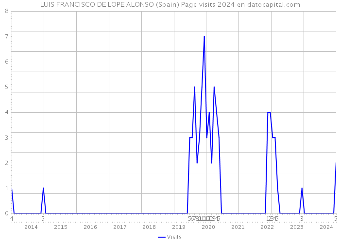 LUIS FRANCISCO DE LOPE ALONSO (Spain) Page visits 2024 