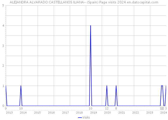 ALEJANDRA ALVARADO CASTELLANOS ILIANA- (Spain) Page visits 2024 