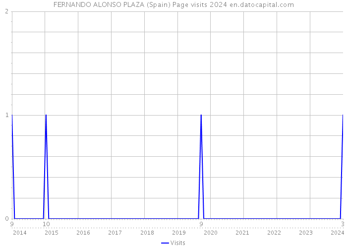 FERNANDO ALONSO PLAZA (Spain) Page visits 2024 