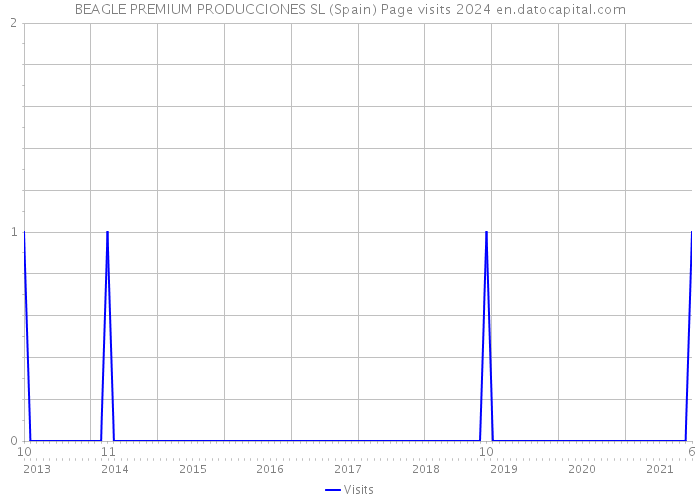 BEAGLE PREMIUM PRODUCCIONES SL (Spain) Page visits 2024 