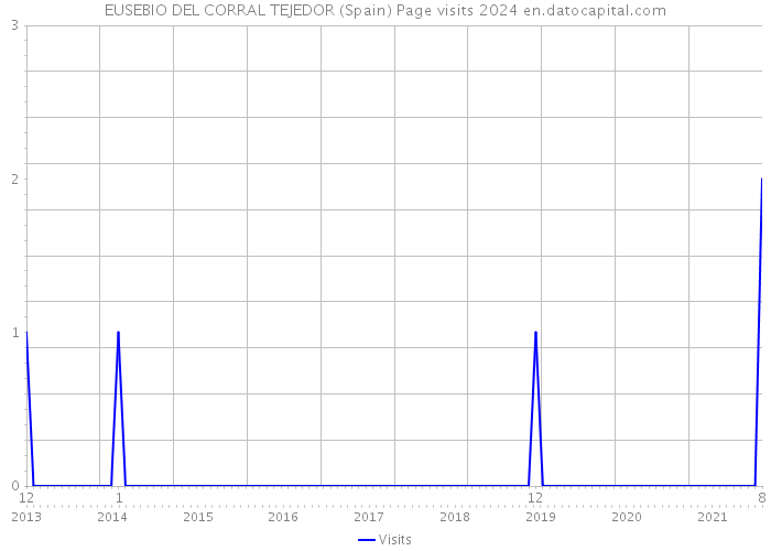 EUSEBIO DEL CORRAL TEJEDOR (Spain) Page visits 2024 