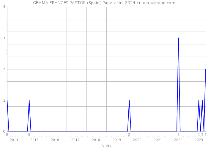 GEMMA FRANCES PASTOR (Spain) Page visits 2024 