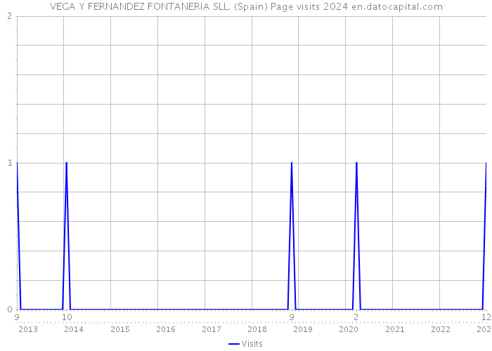 VEGA Y FERNANDEZ FONTANERIA SLL. (Spain) Page visits 2024 