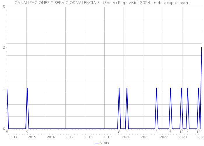 CANALIZACIONES Y SERVICIOS VALENCIA SL (Spain) Page visits 2024 