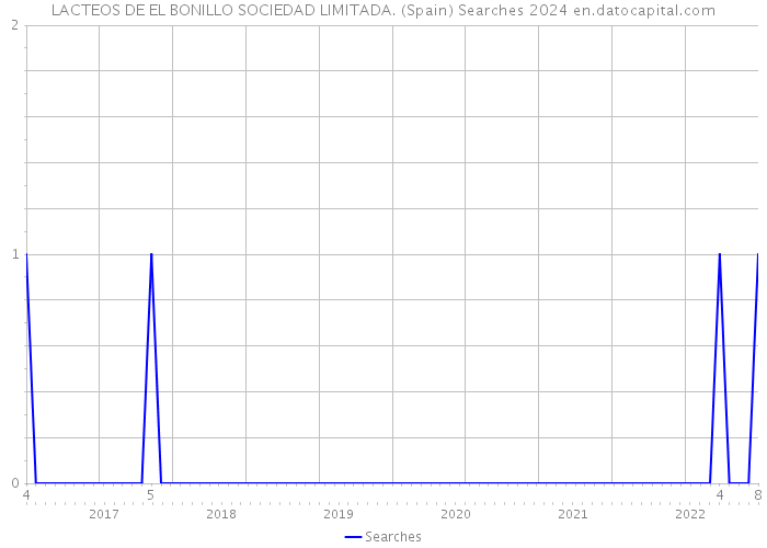 LACTEOS DE EL BONILLO SOCIEDAD LIMITADA. (Spain) Searches 2024 