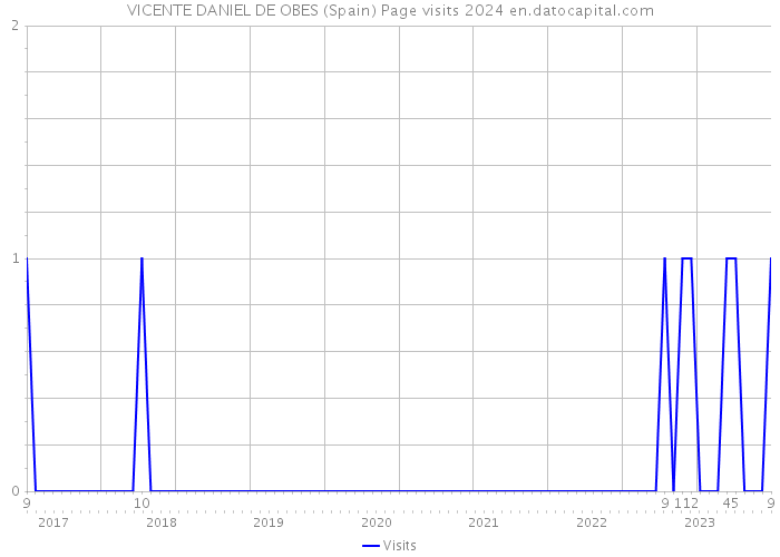 VICENTE DANIEL DE OBES (Spain) Page visits 2024 
