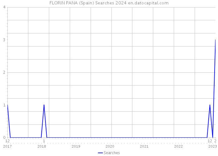 FLORIN PANA (Spain) Searches 2024 
