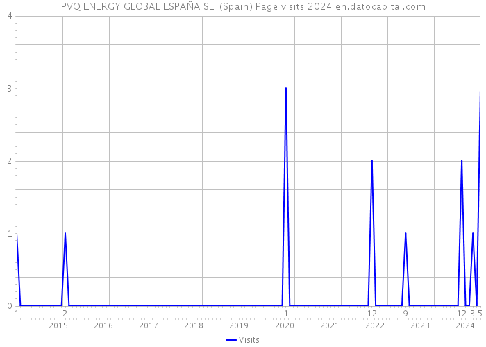 PVQ ENERGY GLOBAL ESPAÑA SL. (Spain) Page visits 2024 