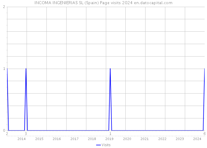 INCOMA INGENIERIAS SL (Spain) Page visits 2024 