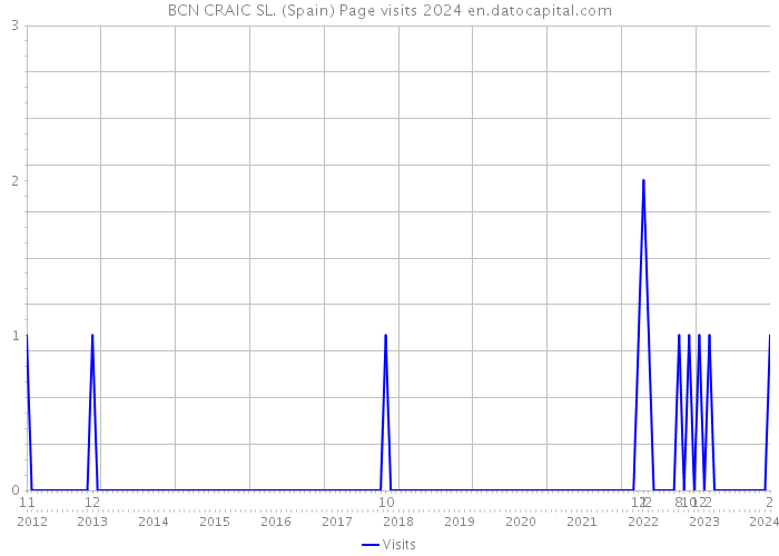 BCN CRAIC SL. (Spain) Page visits 2024 