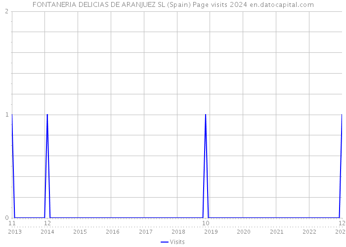 FONTANERIA DELICIAS DE ARANJUEZ SL (Spain) Page visits 2024 