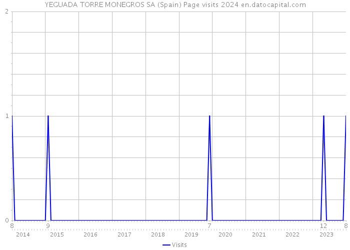 YEGUADA TORRE MONEGROS SA (Spain) Page visits 2024 