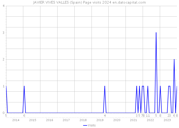 JAVIER VIVES VALLES (Spain) Page visits 2024 