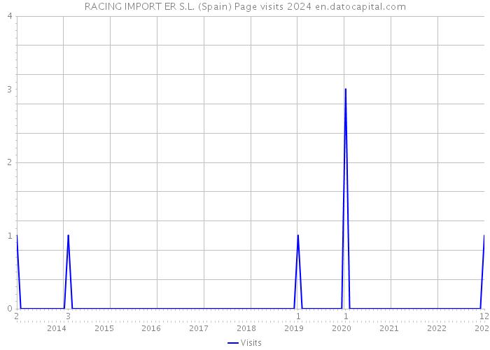 RACING IMPORT ER S.L. (Spain) Page visits 2024 