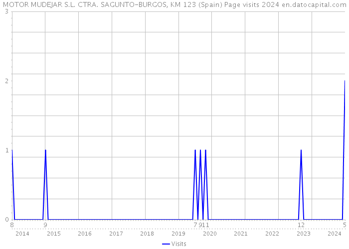 MOTOR MUDEJAR S.L. CTRA. SAGUNTO-BURGOS, KM 123 (Spain) Page visits 2024 