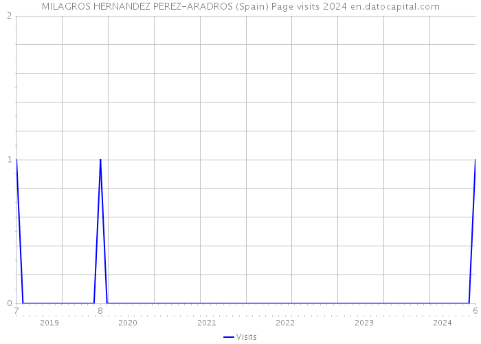 MILAGROS HERNANDEZ PEREZ-ARADROS (Spain) Page visits 2024 