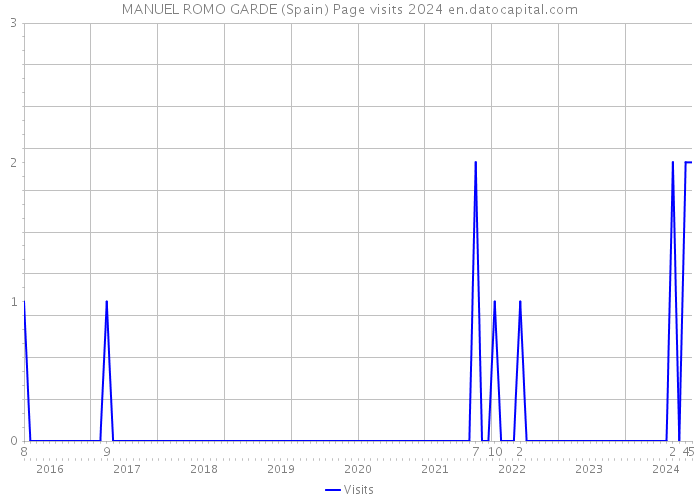 MANUEL ROMO GARDE (Spain) Page visits 2024 