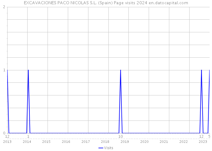 EXCAVACIONES PACO NICOLAS S.L. (Spain) Page visits 2024 