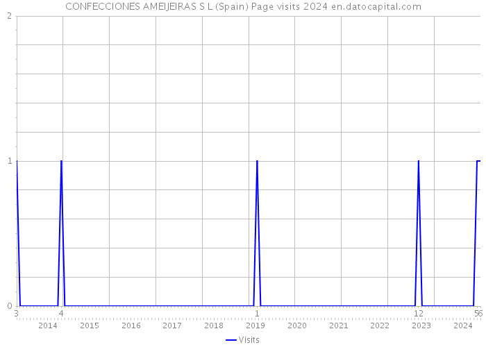 CONFECCIONES AMEIJEIRAS S L (Spain) Page visits 2024 