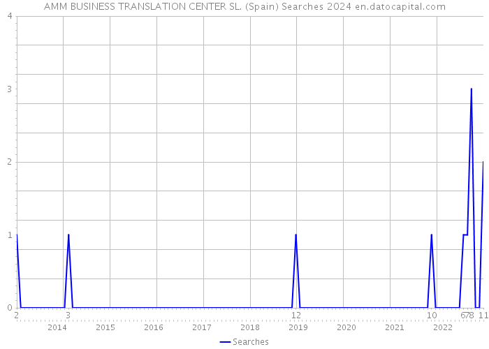 AMM BUSINESS TRANSLATION CENTER SL. (Spain) Searches 2024 