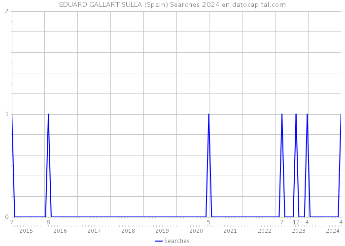 EDUARD GALLART SULLA (Spain) Searches 2024 