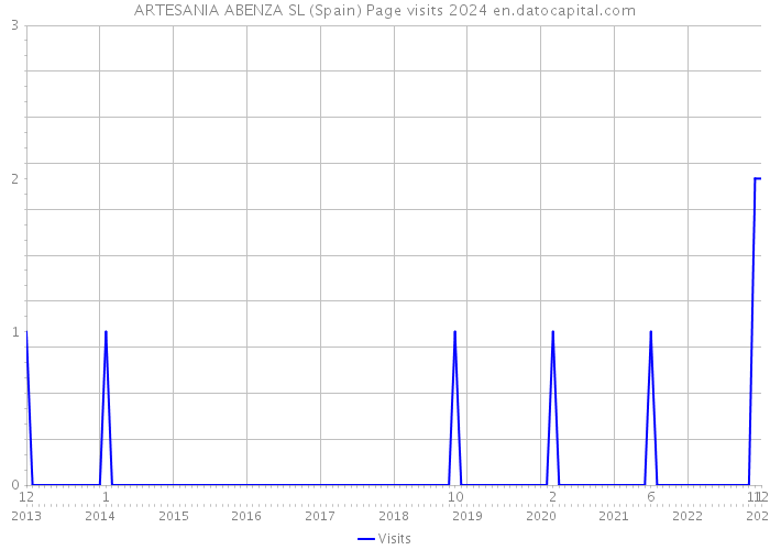 ARTESANIA ABENZA SL (Spain) Page visits 2024 