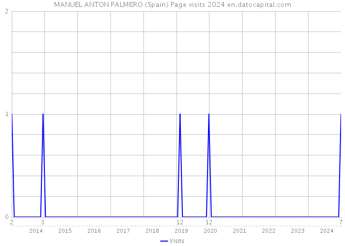 MANUEL ANTON PALMERO (Spain) Page visits 2024 