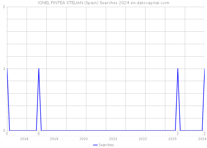 IONEL PINTEA STELIAN (Spain) Searches 2024 