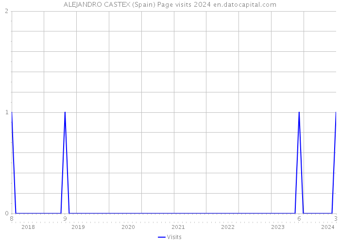ALEJANDRO CASTEX (Spain) Page visits 2024 