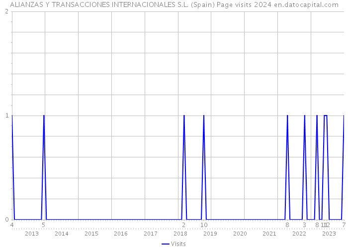 ALIANZAS Y TRANSACCIONES INTERNACIONALES S.L. (Spain) Page visits 2024 
