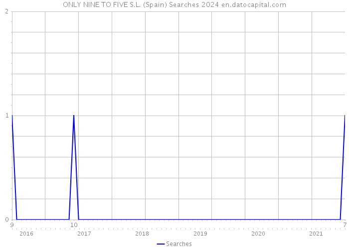 ONLY NINE TO FIVE S.L. (Spain) Searches 2024 