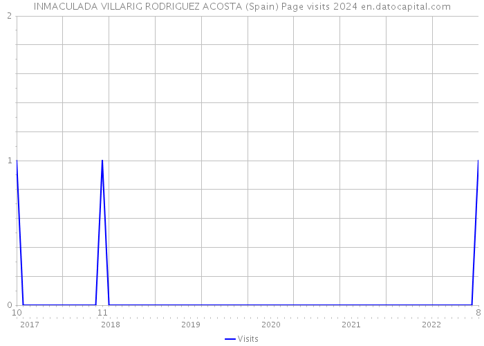 INMACULADA VILLARIG RODRIGUEZ ACOSTA (Spain) Page visits 2024 