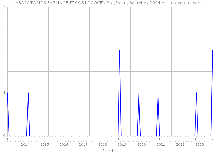 LABORATORIOS FARMACEUTICOS LOGOGEN SA (Spain) Searches 2024 