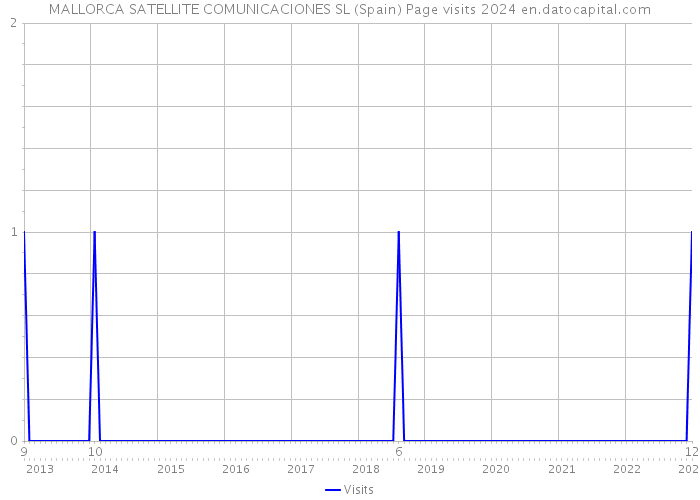 MALLORCA SATELLITE COMUNICACIONES SL (Spain) Page visits 2024 