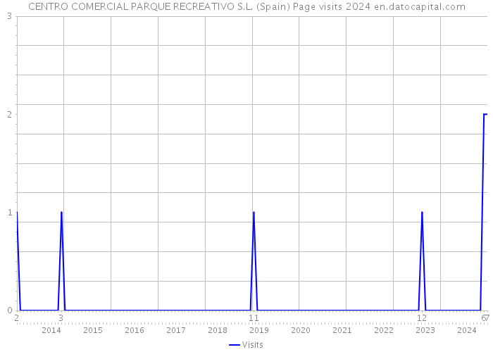 CENTRO COMERCIAL PARQUE RECREATIVO S.L. (Spain) Page visits 2024 