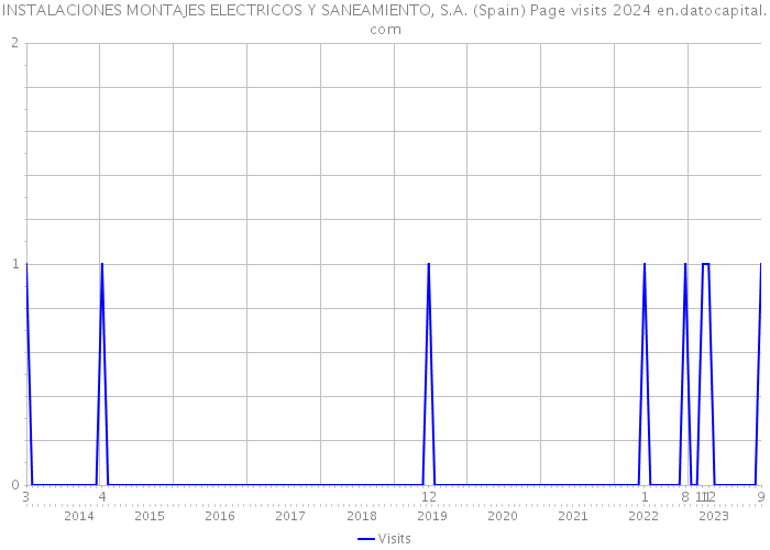 INSTALACIONES MONTAJES ELECTRICOS Y SANEAMIENTO, S.A. (Spain) Page visits 2024 