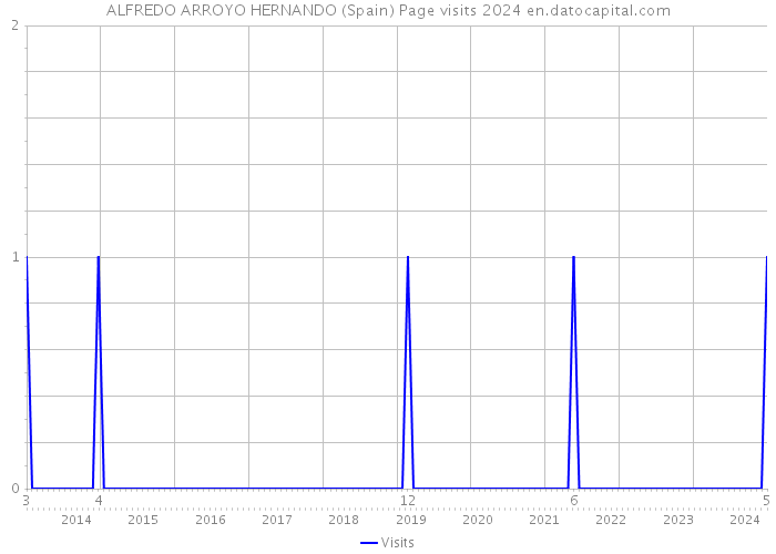 ALFREDO ARROYO HERNANDO (Spain) Page visits 2024 