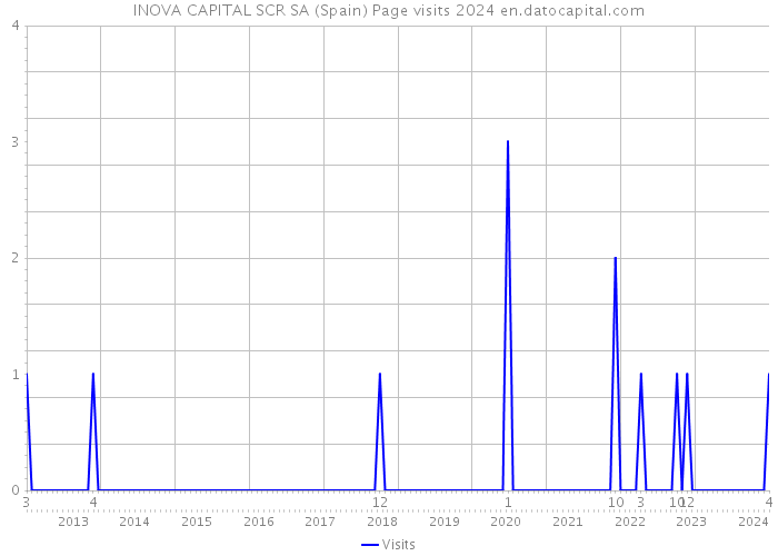 INOVA CAPITAL SCR SA (Spain) Page visits 2024 