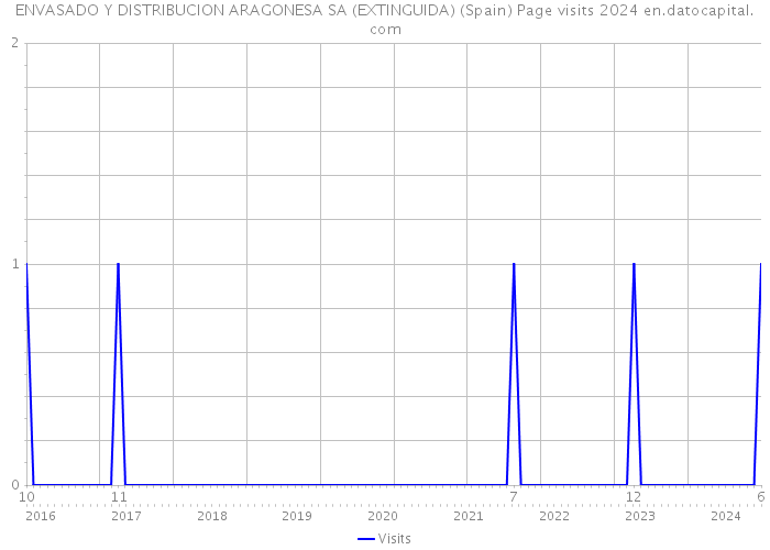 ENVASADO Y DISTRIBUCION ARAGONESA SA (EXTINGUIDA) (Spain) Page visits 2024 