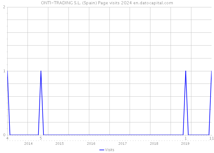 ONTI-TRADING S.L. (Spain) Page visits 2024 