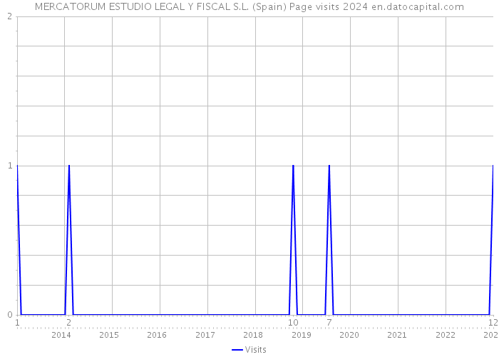 MERCATORUM ESTUDIO LEGAL Y FISCAL S.L. (Spain) Page visits 2024 