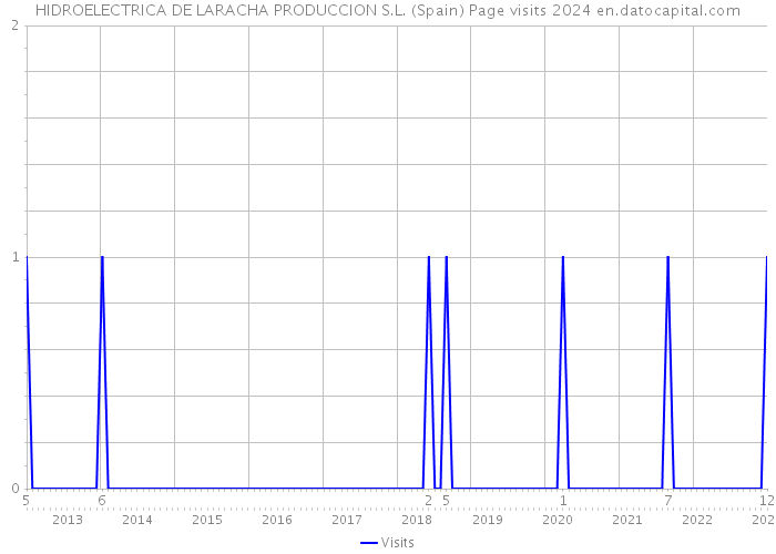 HIDROELECTRICA DE LARACHA PRODUCCION S.L. (Spain) Page visits 2024 