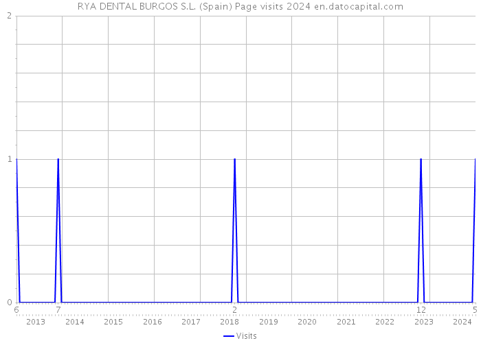 RYA DENTAL BURGOS S.L. (Spain) Page visits 2024 