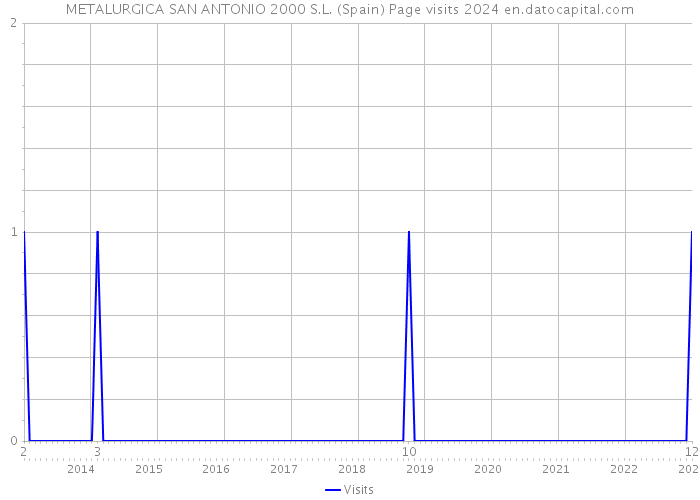 METALURGICA SAN ANTONIO 2000 S.L. (Spain) Page visits 2024 