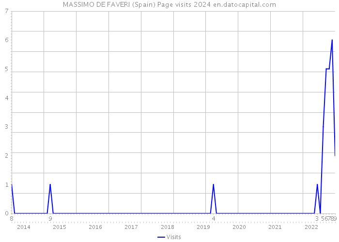 MASSIMO DE FAVERI (Spain) Page visits 2024 