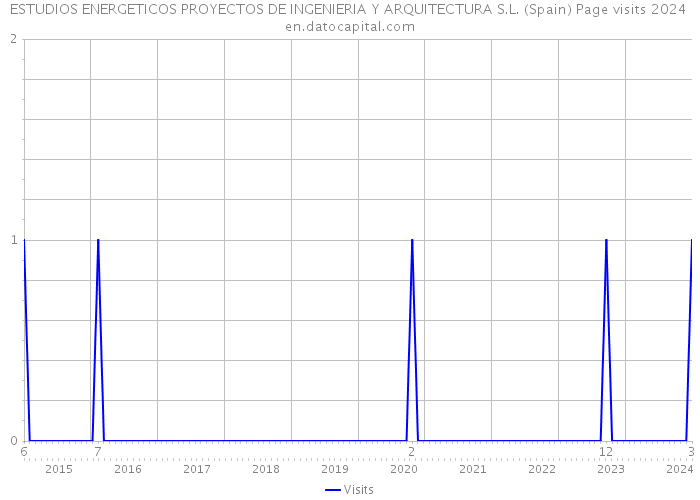 ESTUDIOS ENERGETICOS PROYECTOS DE INGENIERIA Y ARQUITECTURA S.L. (Spain) Page visits 2024 