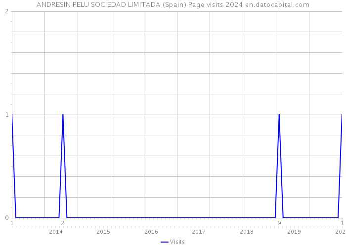 ANDRESIN PELU SOCIEDAD LIMITADA (Spain) Page visits 2024 