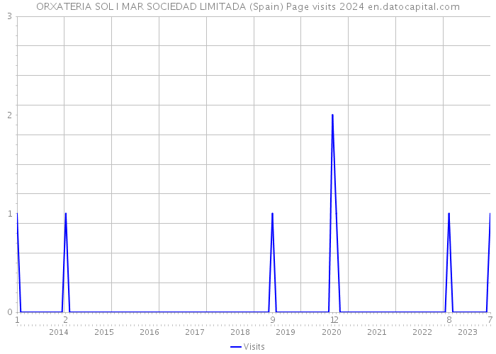 ORXATERIA SOL I MAR SOCIEDAD LIMITADA (Spain) Page visits 2024 