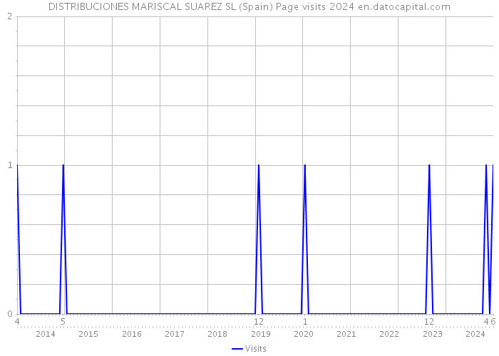 DISTRIBUCIONES MARISCAL SUAREZ SL (Spain) Page visits 2024 