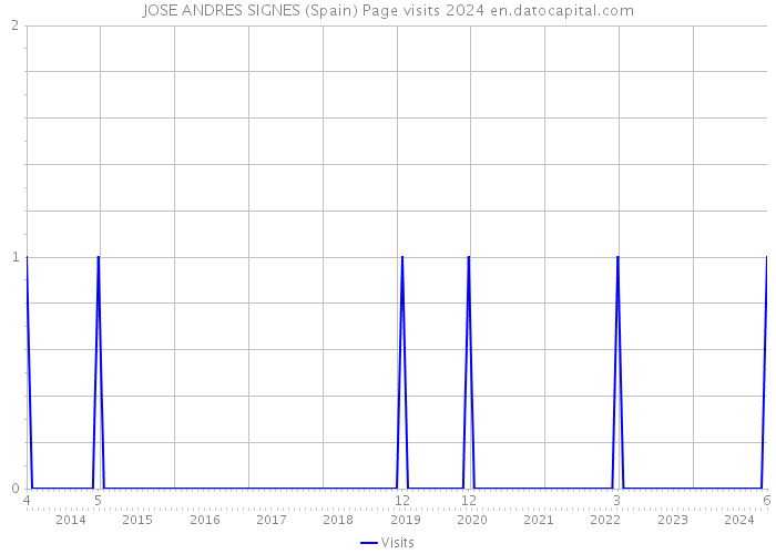 JOSE ANDRES SIGNES (Spain) Page visits 2024 